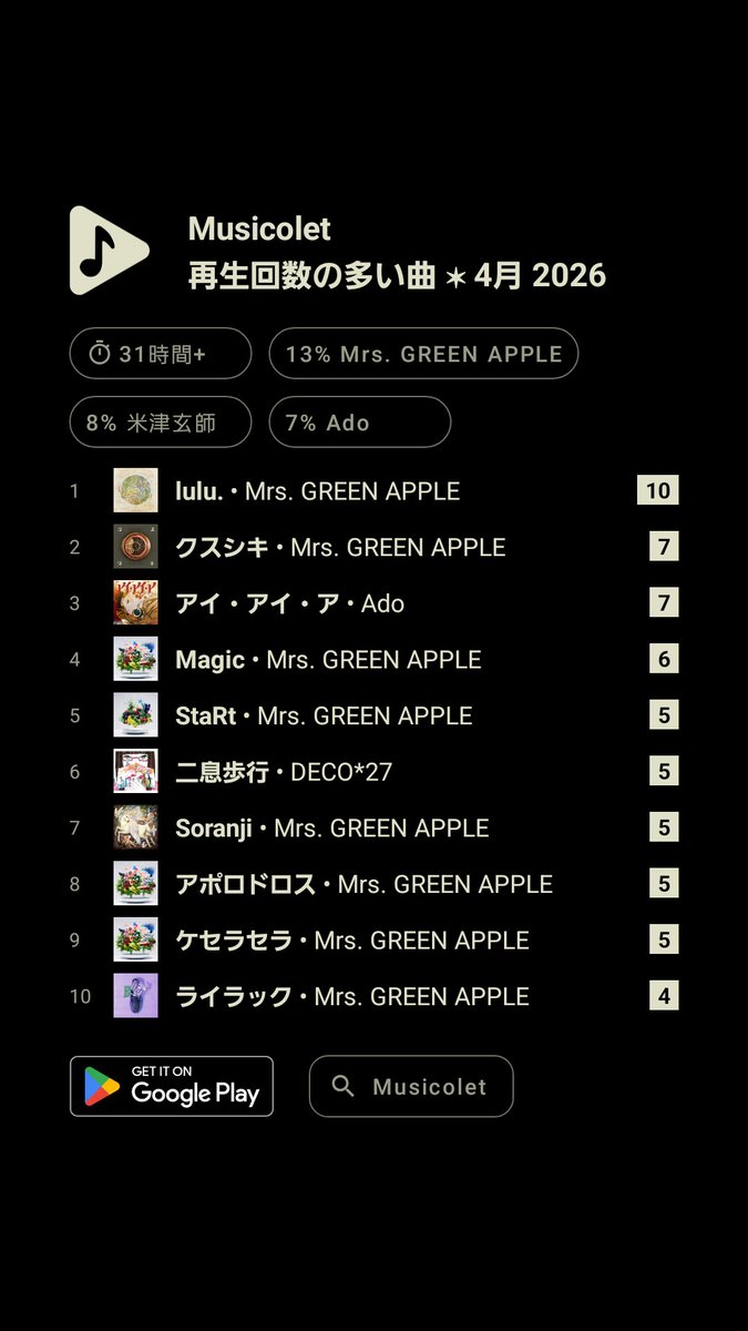 kohakuno_uta_'s tweet image. #Musicolet #再生回数の多い曲 #4月2026
