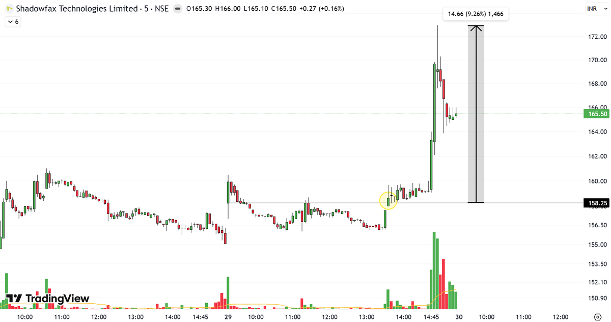 damodara_SEBIRA's tweet image. Yesterday 1:35 PM…
Scanner gave this 👀

I checked the chart… didn’t like the candle… skipped it.

Then +9% move 🚀🚀

Sometimes the market doesn’t wait for your “perfect setup” 😏

#StockMarket #Nifty #Intraday #Trading #India