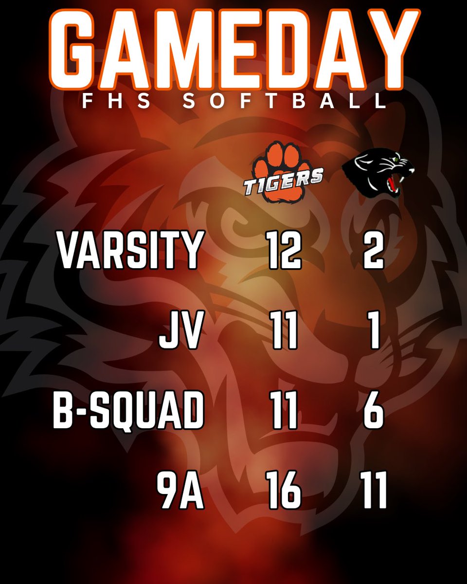 FHSTigerSB's tweet photo. GAMEDAY Highlights 

JV-
-@Samantharp2028 3-3, 2 runs, 2 RBIs
-Thissen, @keileysivyer13 , Kostka, @kgsimon13 and VonBank collected multiple hits

B-Squad-
-Lulu Petersen 3-3, 2 RBIs
-Jocelyn Ryan 4 RBIs

9A-
-Lydia Johnson 3-4, 3 runs, 5 RBIs
-Annika Lemke 4-5, 4 RBIs https://t.co/a6jafVYuax