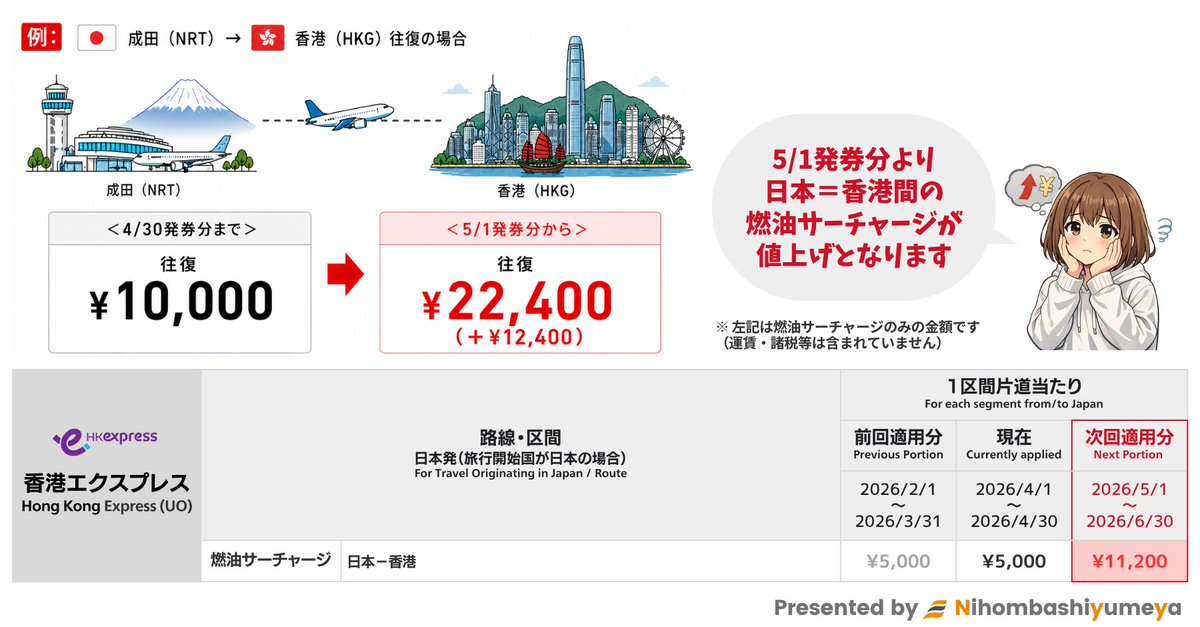 🇭🇰香港エクスプレス (UO)｜2026年5月分〜の燃油サーチャージを改定📣
 
5/1発券分より「日本=香港間」の燃油サーチャージが値上げとなります😥
 
例：🇯🇵成田→🇭🇰香港往復
＜4/30発券分まで＞ 往復 ¥10,000
＜5/1発券分から＞ 往復 ¥22,400（＋¥12,400）