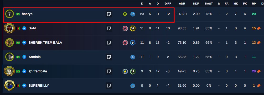 rdoismcsgo's tweet photo. Alô @GamersClubCS me conta uma coisa aqui. Como pode isso??? Fala comigo @yurifly https://t.co/Ia9je7hmx8