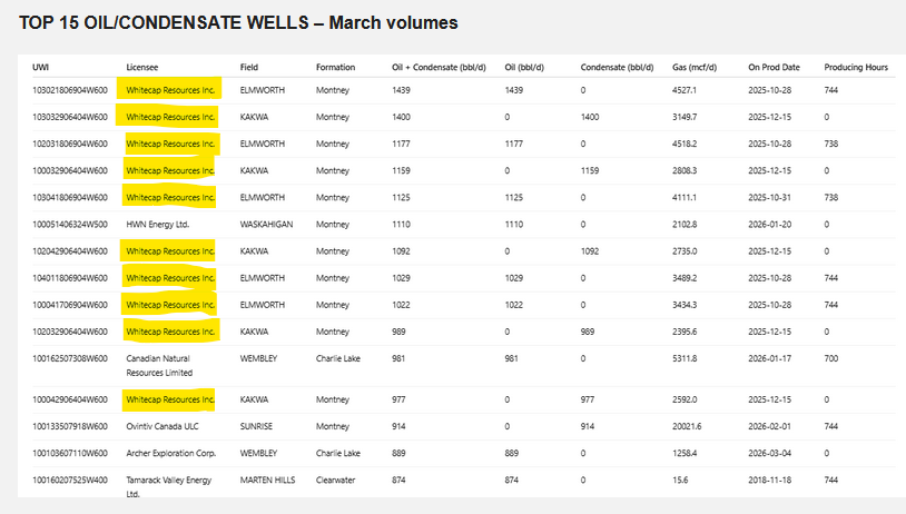 avionsunantiqu1's tweet photo. TOP WELL REPORT 

Whitecap's $WCP.TO impressive results continue in March

10 of the top 15 Canadian Oil/Condensate Wells 

https://t.co/ws33EoUeDX via @BOEReport https://t.co/ZEHO9qyQvq