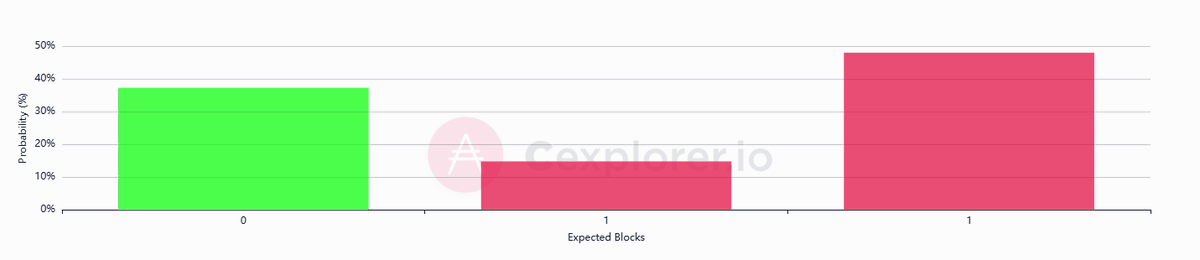 kurokuma_hunny's tweet image. こんにちは😊
628エポックが開始しました。今回は推定値0.6（アクティブ650K₳）で、割当は同じくらいとなっております⛅️

628エポック分の報酬は＋2エポック後の630エポックでの振り込みとなります。
#ADA #ステーキング
