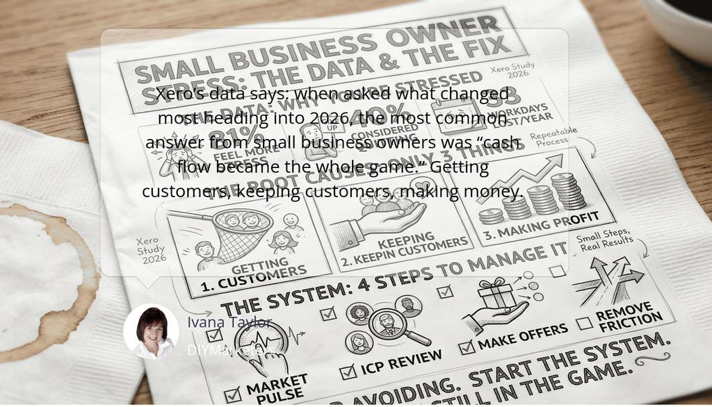 DIYMarketers's tweet image. Xero’s data says: when asked what changed most heading into 2026, the most common answer from small business owners was “cash flow became the whole game.” Getting customers, keeping customers, making money.
▸ lttr.ai/Aqm4M

#Quitting #SmallBusiness #Stress