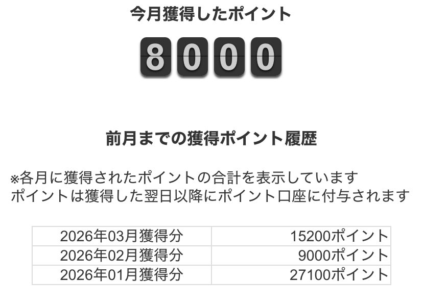 【かつては栄えたポイ活日誌】
今月は先月と同じくらい時間かけて
たったの8000pt
今年の1月は27000pt
もうあの頃には・・
来月からどうなりますか