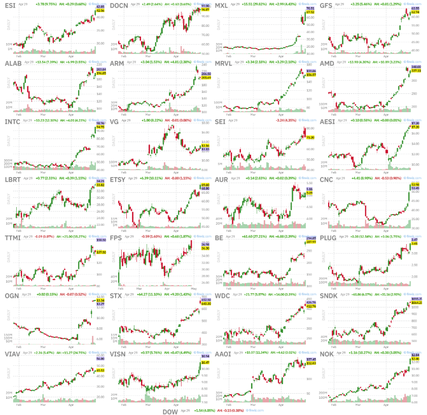 jfsrev's tweet photo. 29 Top Performers Trading Above 100M Avg Dollar Volume and All Key Moving Averages

$MXL – Semiconductors
$GFS – Semiconductors
$ALAB – Semiconductors
$ARM – Semiconductors
$MRVL – Semiconductors
$AMD – Semiconductors
$INTC – Semiconductors
$VG – Oil & Gas Midstream
$SEI – Oil & Gas Equipment & Services
$AESI – Oil & Gas Equipment & Services
$LBRT – Oil & Gas Equipment & Services
$ETSY – Internet Retail
$AUR – IT Services
$CNC – Healthcare Plans
$TTMI – Electronic Components
$FPS – Electrical Equipment & Parts
$BE – Electrical Equipment & Parts
$PLUG – Electrical Equipment & Parts
$OGN – Drug Manufacturers
$STX – Computer Hardware
$WDC – Computer Hardware
$SNDK – Computer Hardware
$VIAV – Communication Equipment
$VISN – Communication Equipment
$AAOI – Communication Equipment
$NOK – Communication Equipment
$DOW – Chemicals
$ESI – Specialty Chemicals 
$DOCN – Software Infrastructure

P.S. Hottest Stock Screener Chapter 3.2, https://t.co/0F5tgGM49z