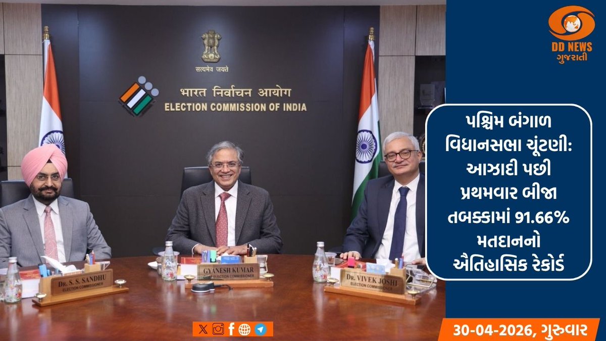DDNewsGujarati's tweet image. પશ્ચિમ બંગાળ વિધાનસભા ચૂંટણી: આઝાદી પછી પ્રથમવાર બીજા તબક્કામાં 91.66% મતદાનનો ઐતિહાસિક રેકોર્ડ

વધુ વાંચો: ddnewsgujarati.com/national/%E0%A…

#WestBengalElections #Voting #DemocracyFestival #BengalPolls2026 #ElectionCommission