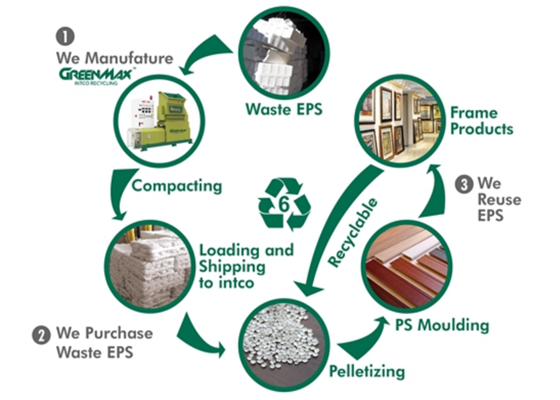 GreenMaxRecycle's tweet photo. Traditional “machine-only” model creates new challenges for customers after they begin recycling. Although EPS foam can be compressed into ingots or blocks, still need to find buyers on their own. GREENMAX offers a complete Styrofoam recycling solution.
🔎https://t.co/ppzwvRs9TS https://t.co/1qjB9NMq2B