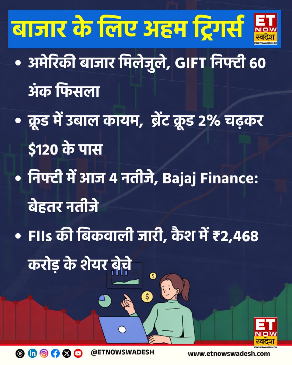 ETNowSwadesh's tweet image. #MarketWithSwadesh | बाजार के लिए अहम ट्रिगर्स 👇

#ETNSMarket #StockMarket #USMarket #FIIs #Crude #MarketAlert #Global #Q4WithSwadesh #DIIs #Crude #CrudeOil #BaiajFinance #Nifty50