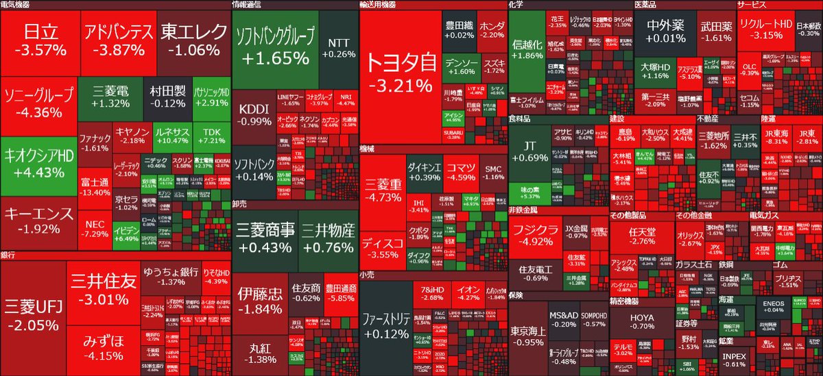 🇯🇵日本株「東証プライム」前引け

上昇 255(16％)
下落 1,285(81％)
 
日経平均 -1.02% -612円
TOPIX -1.52%

✅原油100ドル、ドル円160円を超えた🚨ダブルパンチ
・原油高 108ドル台 コスト増
・円安 160.30円　悪い円安
👉企業業績や個人消費に影響 🚨
✅国内長期金利上昇 一時2.52% 逆風🌀