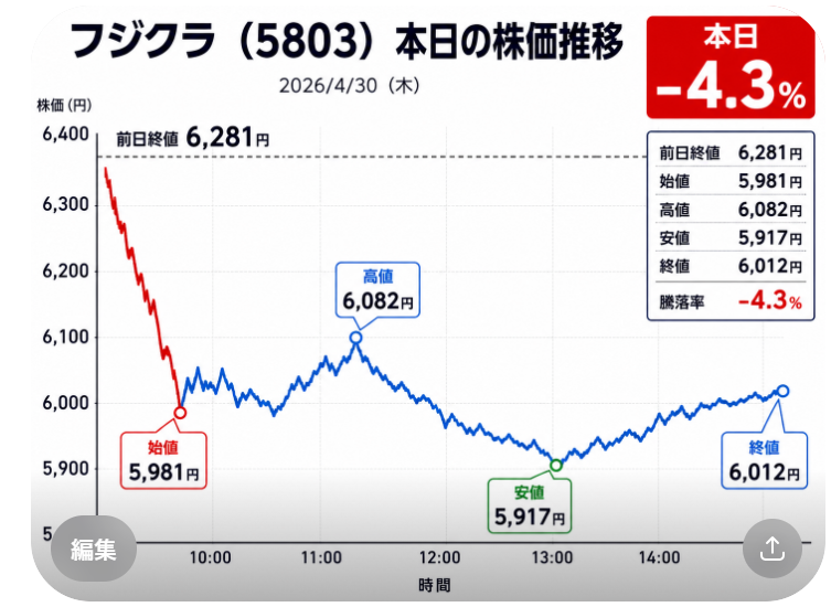 semicon_eng1's tweet image. フジクラ、古河電工に投資している人は、米国のCorning $GLW を知っておいた方がいいです。

今日、フジクラは一時5％近く下落。
古河電工も下落。
一方、米国のCorningも、AIデータセンター向け光通信が強い決算を出したにもかかわらず、株価は決算後に売られました。

ここで大事なのは、