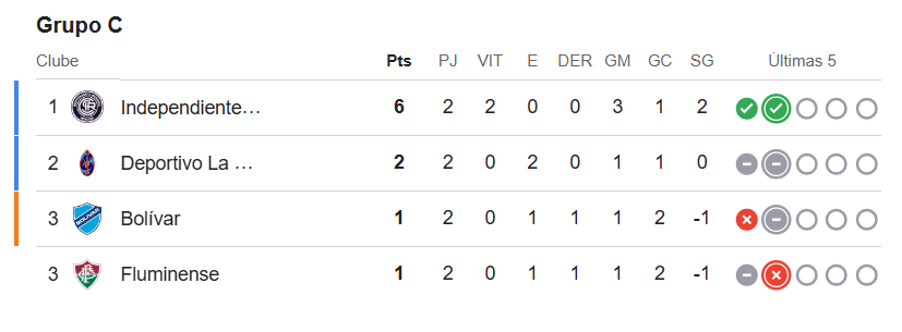 <a href="/FREDSIINCERO/">Fred Sincero</a> Classificação perfeita do grupo C, é isso que acontece quando n tem STJD pra beneficiar o time de racistas
