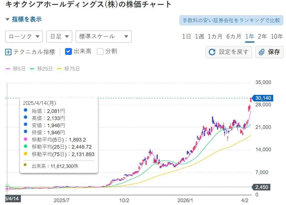 さんがつの株日記 tweet media