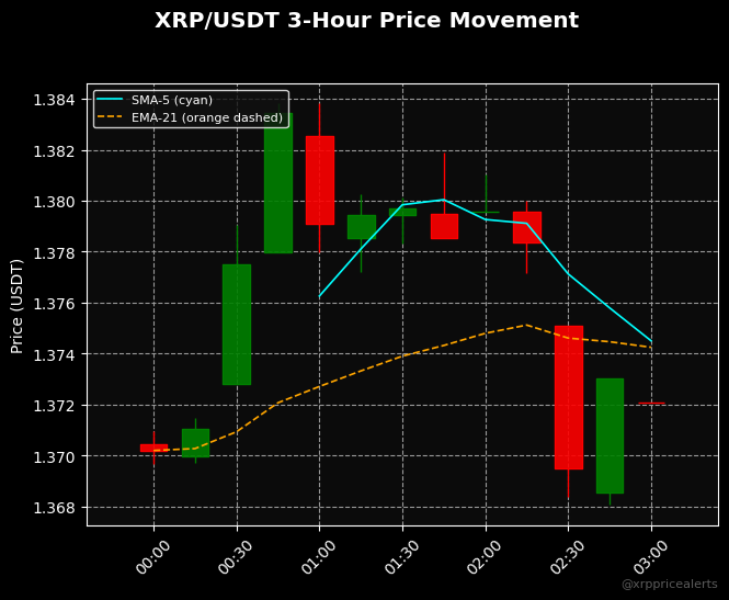 xrppricealerts's tweet image. 📈 Momentum Window: XRP moved +0.12% over the last 3 hours to $1.37206.
Range low/high: $1.36806 / $1.38381.
Range width: $0.01575.
XRP stayed constructive, but the move is still inside the recent range.
Time: 2026-04-30 03:00:38
#XRP #CryptoMarkets