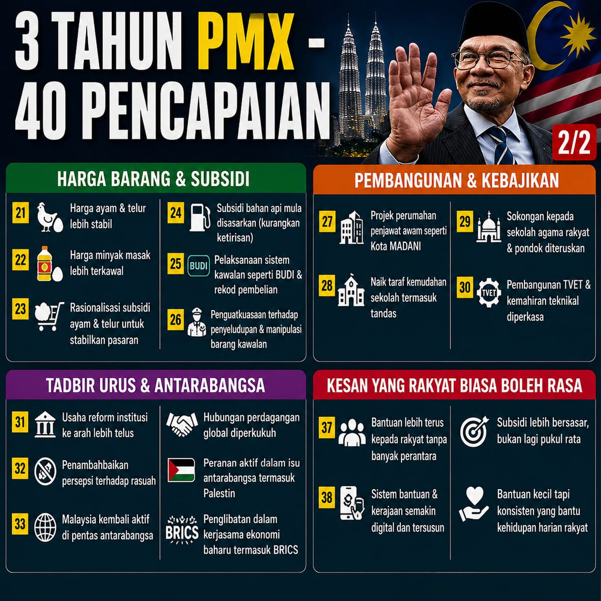 Walaun pertikai konon PMX tak buat apa² sepanjang MADANI memerintah 

Mungkin diorang tak nampak sebab PMX <a href="/anwaribrahim/">Anwar Ibrahim</a> tak bina :

👉 Pencakar langit
👉 Jambatan terpanjang
👉 Projek mega/h

Hanya: 
👉 Projek rakyat
👉 Maruah rakyat 
👉 Kelangsungan rakyat 
👉 Noktah kemiskinan