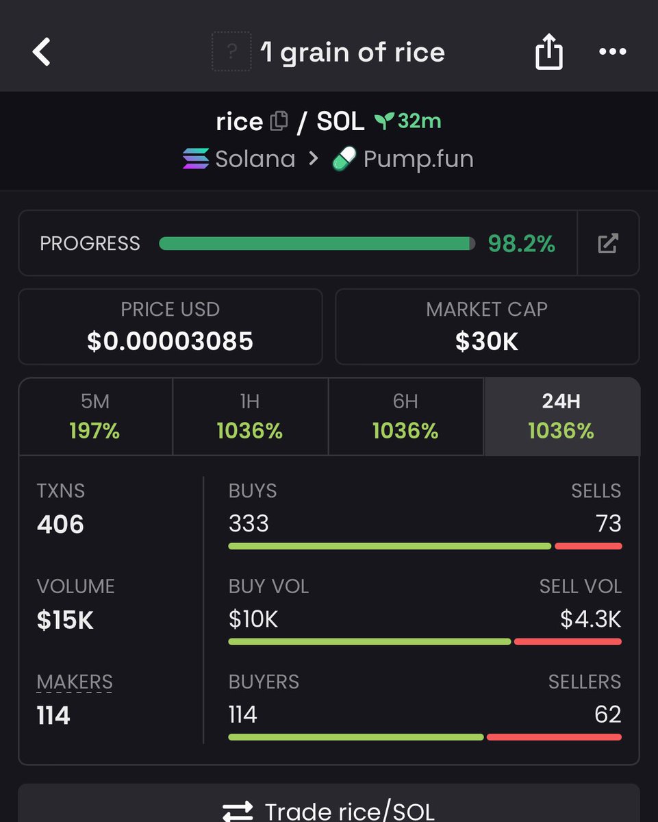 Insider_Caller's tweet image. Easy 3x up on my call $RICE
TG eating good🍀
Best early entry only on TG🚀
Dm to join 🎯 

2wQq3MrFFHPQnapMt1wnZ2vGkVZDv5ENDCrdLCqFpump

#solana #memecoin #memecoin1000x