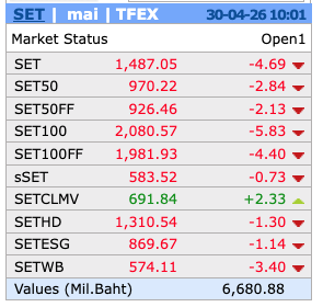AIRAPLC's tweet image. 📊ตลาดเปิดเช้าวันนี้ 30 เม.ย.

🟢ดูเพิ่มเติมที่ aira.co.th

#airatrade #aira #set #mai #tfex