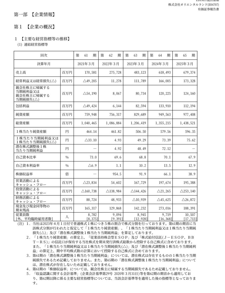 kou_kirishiro's tweet photo. TDRのキャストが削減されている噂について

OLCが出した有価証券報告書を見るに、以下の通り

○2018年度
従業員数（社員）：5,825人
平均臨時雇用者数（パート等）：19,489人

○2024年度
従業員数（社員）：10,507人
平均臨時雇用者数（パート等）：17,713人

確かにパートの人数が1,700人程減ってるので、キャストを減らしたのはその通り
大して従業員数が5,000人弱増えてるので、オンステージに社員が多く見られるようになったのもその通り

ただ、人件費削減でキャストを減らしたかと言われたら、それは違うことがわかる

正しくはキャストから社員への転換を進めてきた、という事になる

それはそれとして、ファンタジースプリングスがある分、面積も広くなってるので総人数は3,000人程増えているけれど、足りてはいないんだと推測される

この話からわかるのはキャスト１人あたりの仕事量が減ったがために手が回らなくなってきたのであって、別に人件費削減でキャストを減らしてる訳ではない、という話
（OLC有価証券報告書引用）