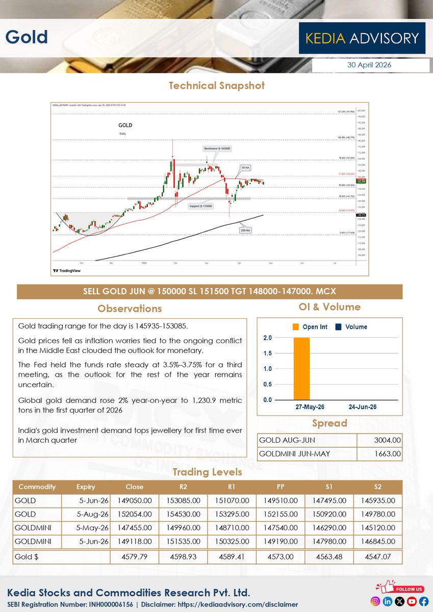 KEDIA ADVISORY tweet media