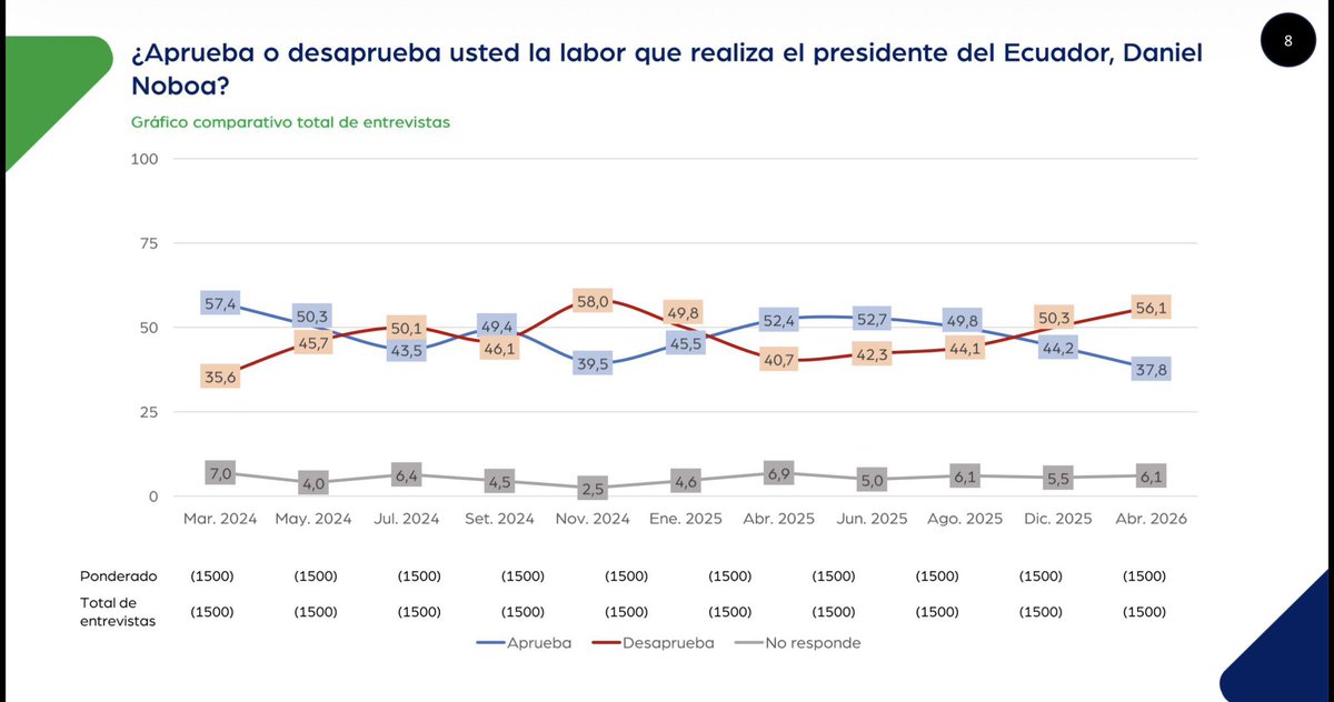 creyes2434's tweet photo. El dato clave no es solo que la desaprobación supere a la aprobación, sino la calidad de ese rechazo. Cuando la desaprobación “dura” es casi total y la aprobación se vuelve más débil, el gobierno pierde capacidad de sostener decisiones difíciles.

Y el segundo gráfico lo muestra,incluso entre quienes no tienen una posición firme, hay una apertura relevante a la revocatoria. Eso no significa que vaya a ocurrir, pero sí que el costo político de cada medida sube.

Ya no se gobierna con margen, se gobierna con tolerancia limitada. Y eso cambia completamente cómo se toman decisiones.