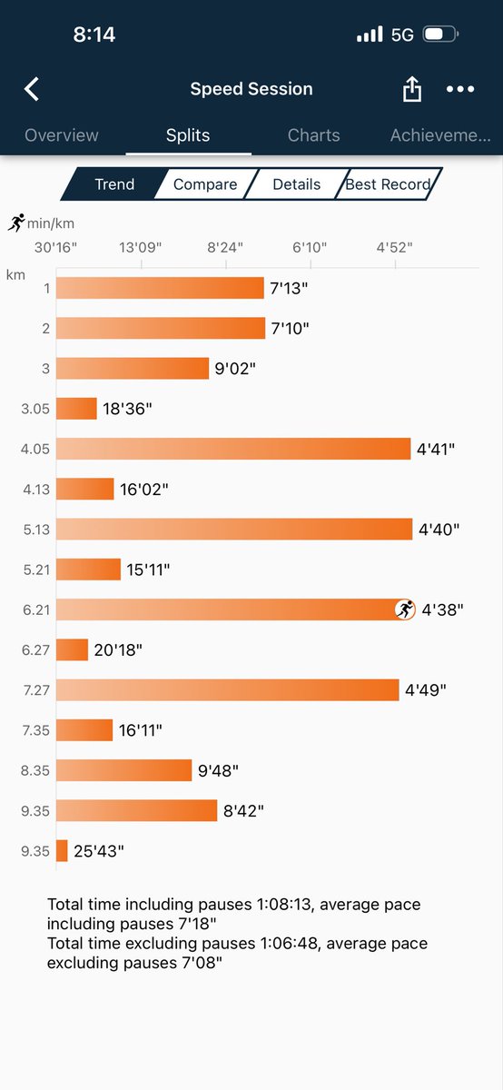 thakur83's tweet image. Easy 10k run after yesterday’s interval session. 

#run #training #runforlife #fitdad