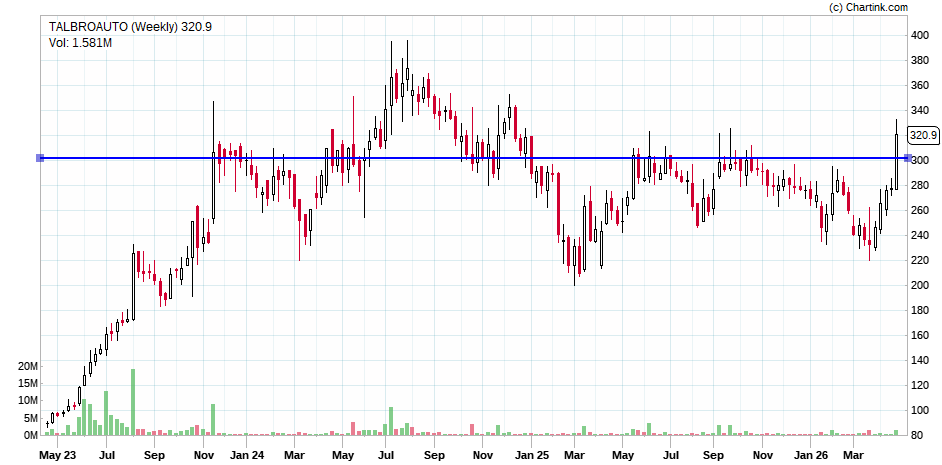 Milind4profits's tweet image. #Talbroauto coming out of #box with volumes...

Disclaimer: This analysis is based on generic sources  and should not be considered financial advice. Always conduct thorough research before making any investment decisions.
Join Telegram for all updates : telegram.me/Milind4profits