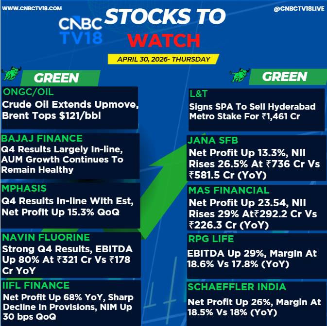 CNBCTV18Live's tweet image. #StocksToWatch | Here's a list of stocks in focus going into trade today📊

🟢#FederalBank: Appoints Manikandan M as New CFO w.e.f May 1

🟢#IndianHumePipe: Bags ₹459 cr Telangana water supply order for Greater Warangal

🔴#JyothyLabs: Reports fire at Punjab warehouse, confirms