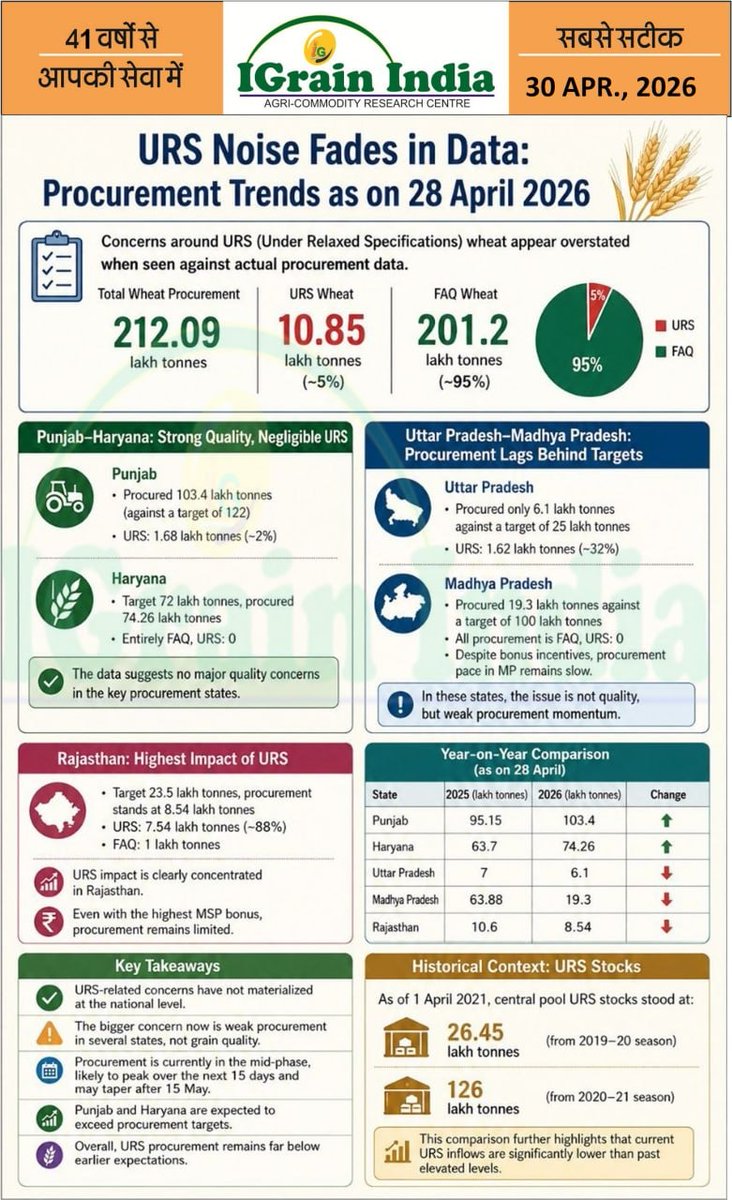 IGrain India Rahul Chauhan tweet media