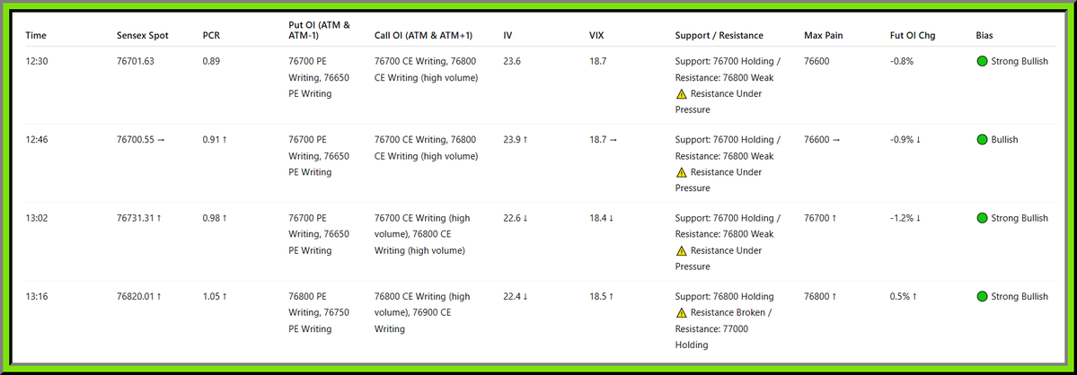 Manojpobox's tweet image. Sensex Option Chain Live
🟢 Strong Bullish 🟢
Time: 13:16
Sensex Spot: 76820
Support: 76800
Resistance: 77000
Risk: VIX rising may slow breakout
PCR: 1.05
VIX: 18.5
Max Pain: 76800
Fut OI Chg: 0.5%
#sensex #banknifty #optiontrading #stockmarketindia #intradaytrading #optionchain