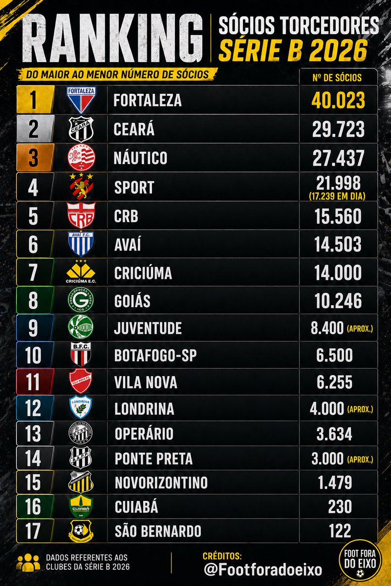 Futebol Fora Do Eixo tweet media