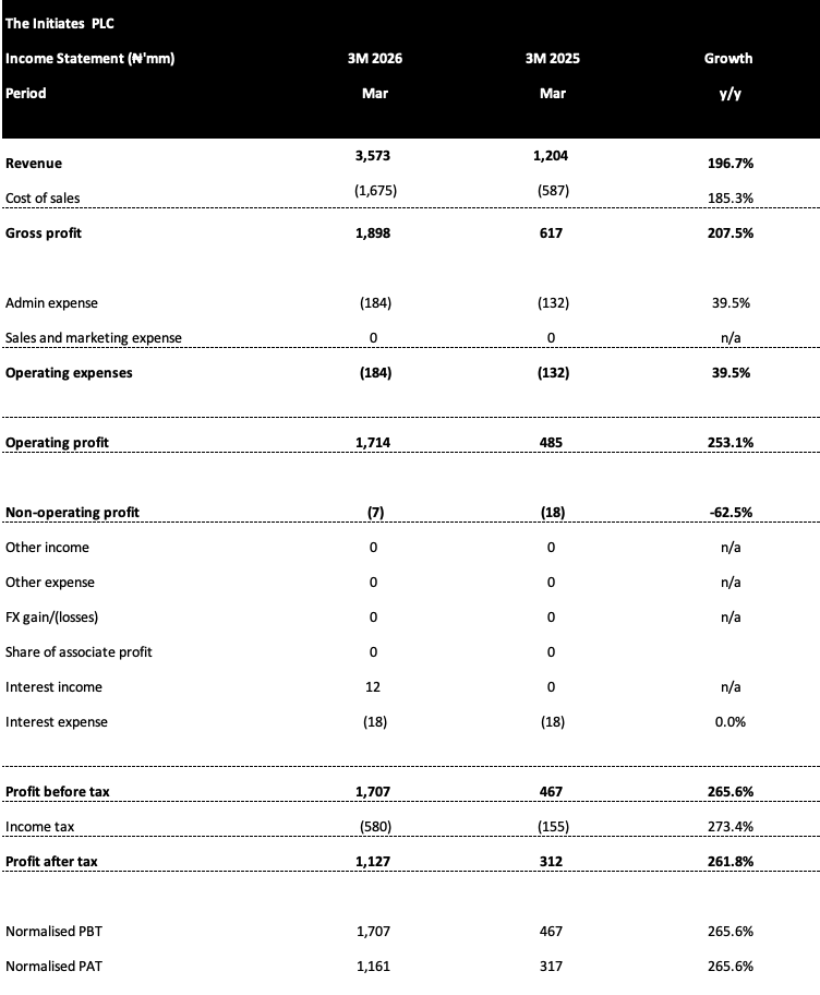 The Initiates PLC Q1 2026 Results

Blockbuster earnings. This one is a very compelling money spinner, and it still shocks me that the market let this one be (until the past few days). 

I knew it had rallied well in prior years, but the room for more was still there. 

When you
