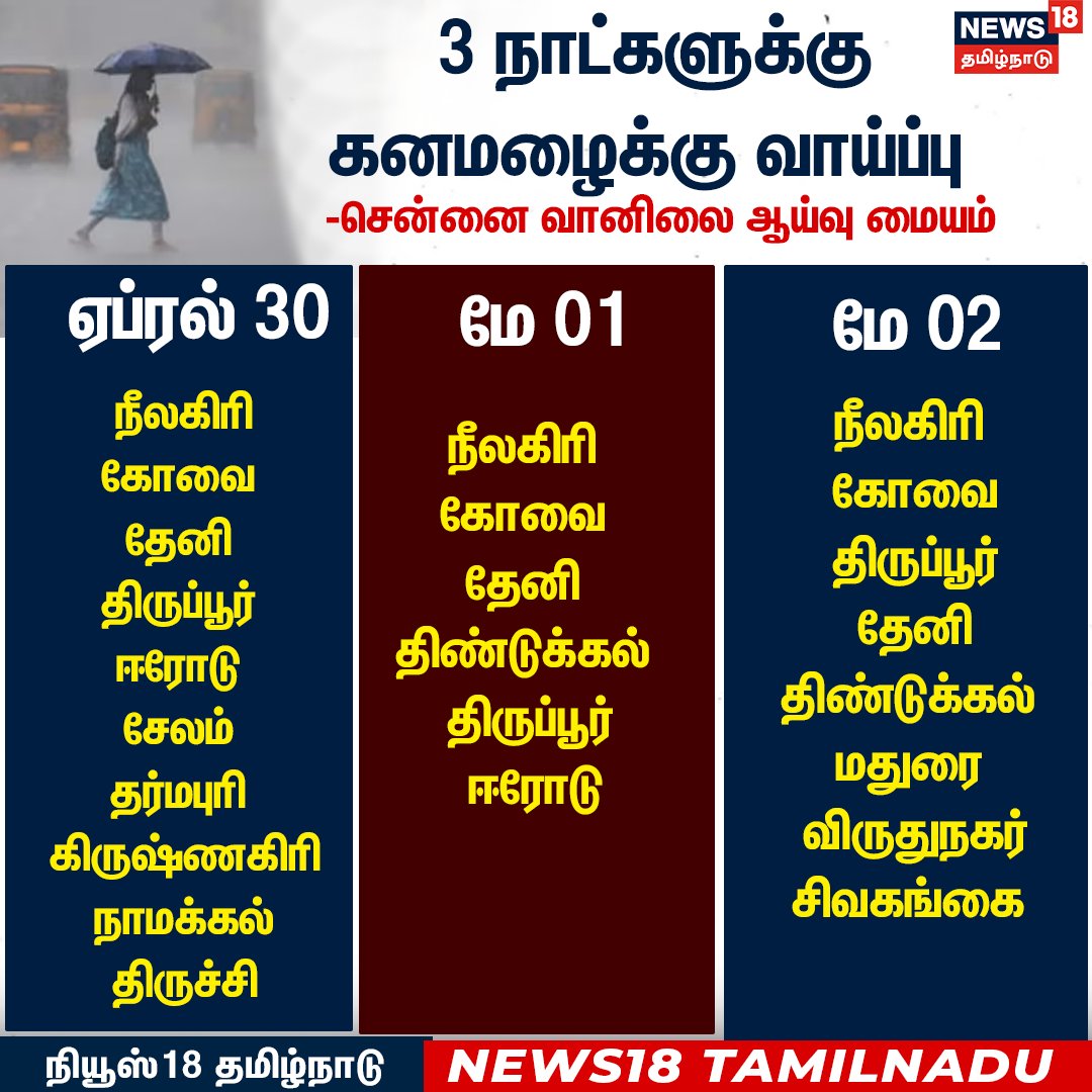 News18TamilNadu's tweet image. இன்று முதல் 3 நாட்களுக்கு கனமழைக்கு வாய்ப்பு 

#Rain #HeavyRain #News18Tamilnadu | News18Tamil.com