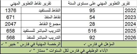 otb_aaa's tweet photo. @BadrAL_Balawi الله يوفقك على جهدك حبيت استفسر منك قبل انتهاء المدة
من متقدم إلى خبير " بإذن الله " وهذه بياناتي
1) هل استوفيت كل الشروط ؟
2) مافائدة تقرير الإكسل " تقرير أنشطة التطوير المهني "؟ https://t.co/P1xUuxWpm9