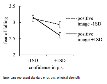 JGG_MDPI's tweet image. ✨ Take a look at our article on "Physically confident older adults are not afraid to fall, but only if they have positive images of older people: a cross-sectional study in Japan" by Yuho Shimizu et al. 

👉 mdpi.com/2499-6564/72/2…

#Gerontology #Geriatrics #JGG