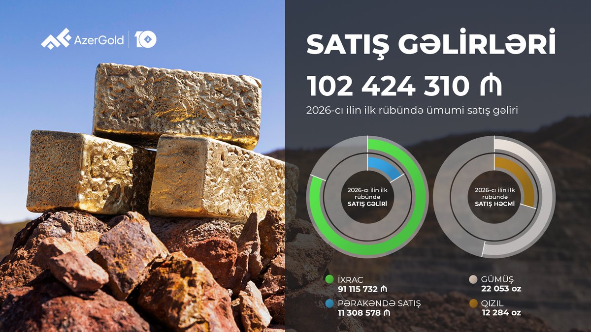 Azergold_QSC's tweet photo. Azərbaycanın qeyri-neft-qaz sektoru üzrə əsas ixracatçı dövlət şirkətlərindən biri olan #AzerGold QSC, cari ilin birinci rübündə uğurlu satış göstəriciləri ilə ölkə iqtisadiyyatına töhfə verməyə davam edir.

#AzerGold #QeyriNeftSektoru #İxrac #MilliSənaye #İqtisadiTöhfə #Qızıl https://t.co/l1SrzU6lUH