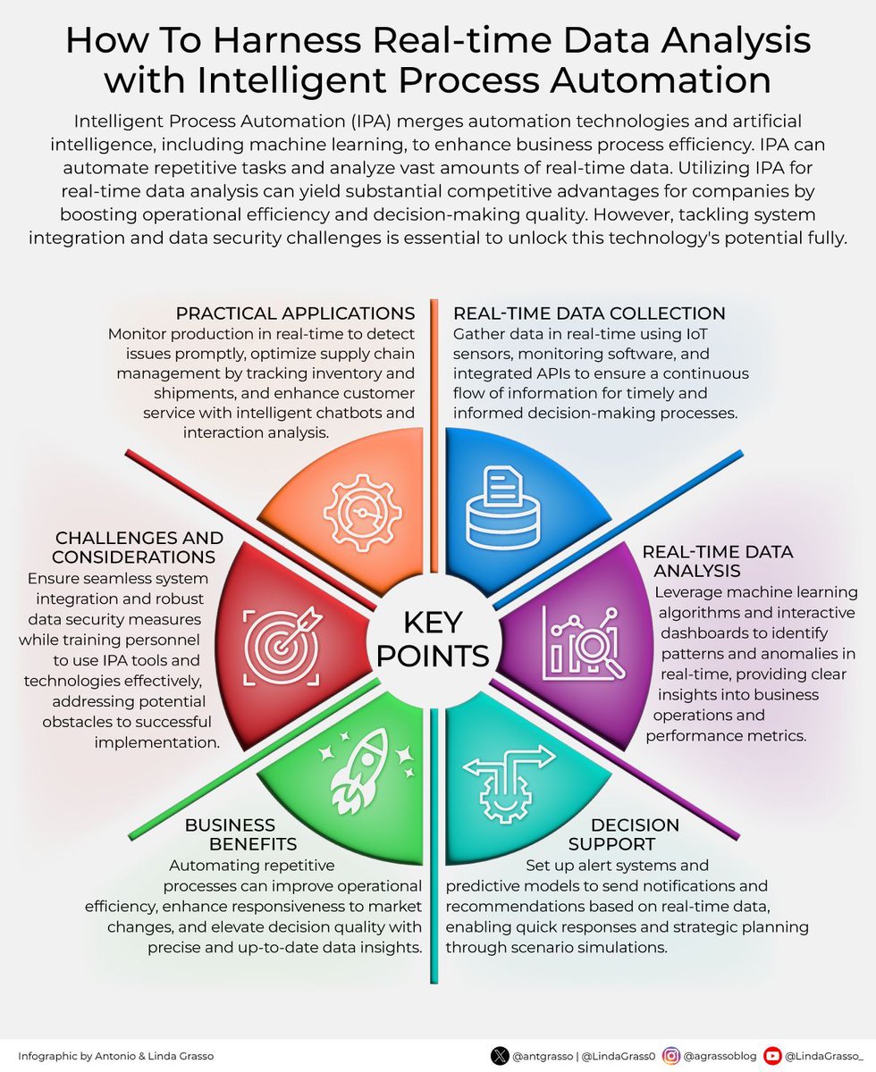 MixIntelligence's tweet image. Harnessing real-time data with intelligent automation can transform how businesses react to changes, enhancing efficiency and their ability to make decisions based on precise and timely information, ultimately giving them a dynamic competitive edge.

RT @antgrasso #IPA