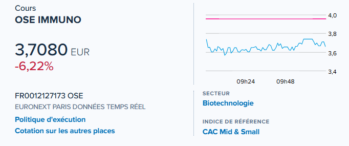 yass9000's tweet image. #OSE IMMUNO est encore en hausse sur 5 jours de +20,75%
Moins de volume = moins d'acheteurs, et surtout des vendeurs en face d'où la baisse actuelle
Mais gap à 3,024€ qui ne devrait pas être comblé si l'on espère une poursuite de la hausse