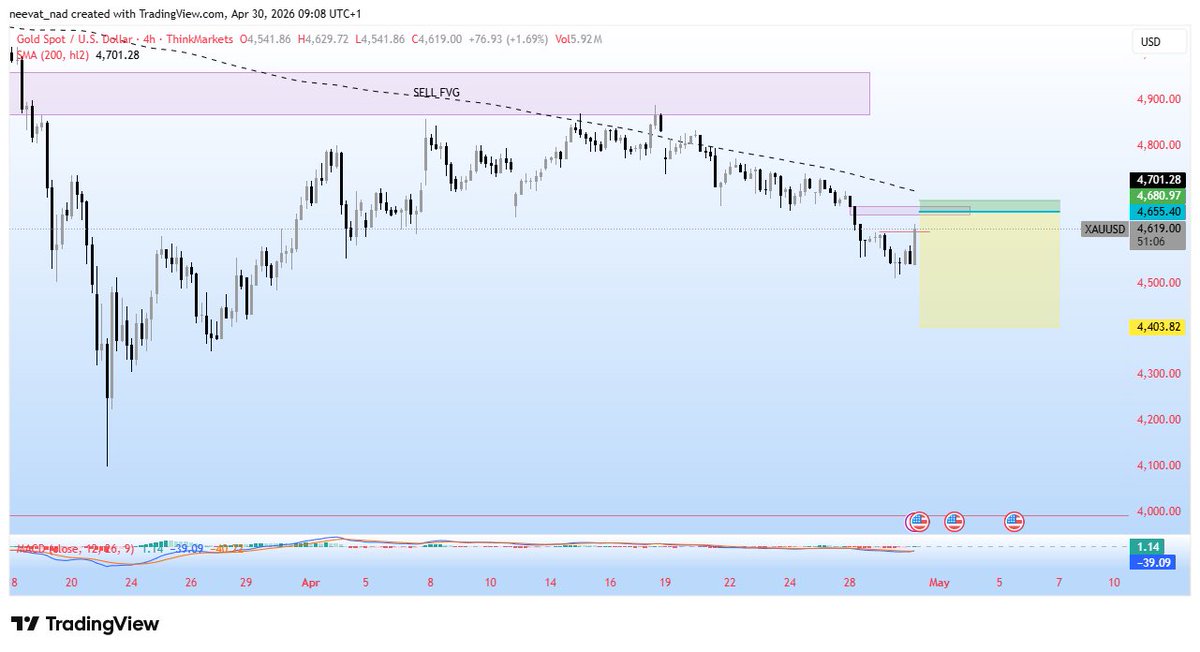neevat_'s tweet photo. More sells?
1:9RR

#NeverInDoubt #XAUUSD https://t.co/42kfdSxUIH