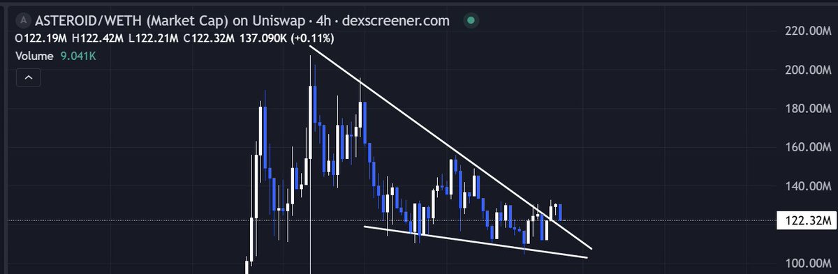 rektratio's tweet photo. Soon decision time for ethereum:0xf280b16ef293d8e534e370794ef26bf312694126.

While ago that a token held up above 100M for over a week (only -50% retrace since ATHs). https://t.co/3tPABiXADt