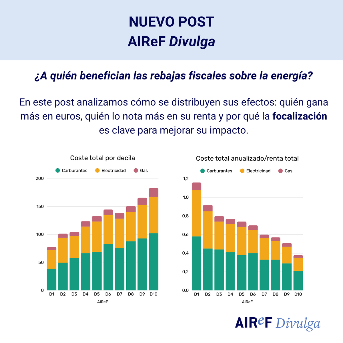 AIReF_es's tweet photo. Nuevo post en #AIReFDivulga ¿𝐀 𝐪𝐮𝐢𝐞́𝐧 𝐛𝐞𝐧𝐞𝐟𝐢𝐜𝐢𝐚𝐧 𝐥𝐚𝐬 𝐫𝐞𝐛𝐚𝐣𝐚𝐬 𝐟𝐢𝐬𝐜𝐚𝐥𝐞𝐬 𝐬𝐨𝐛𝐫𝐞 𝐥𝐚 𝐞𝐧𝐞𝐫𝐠𝐢́𝐚❓
🔹Reducen la factura
🔹Pero no benefician igual a todos
Te explicamos quién gana más en euros, quién lo nota más en su renta y por qué la focalización es clave
🔗Accede aquí 👉https://t.co/UUUom5sv5y