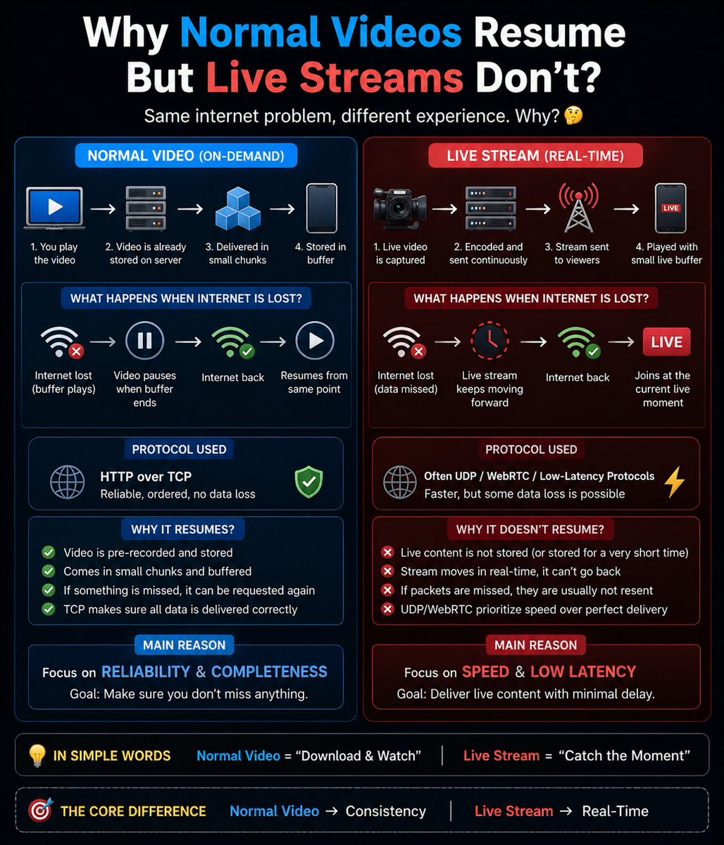 Om_Lathiya_'s tweet image. From Developer → Engineer + DevOps
Ever noticed? 🤔
📺 Normal video resumes after internet returns.
🔴 Live stream skips missed moments.
Why?
TCP/HTTP → Reliability + Complete delivery
UDP/WebRTC → Speed + Low latency
💡 Recorded video = Completeness
#learning  #hr #hiring #ai