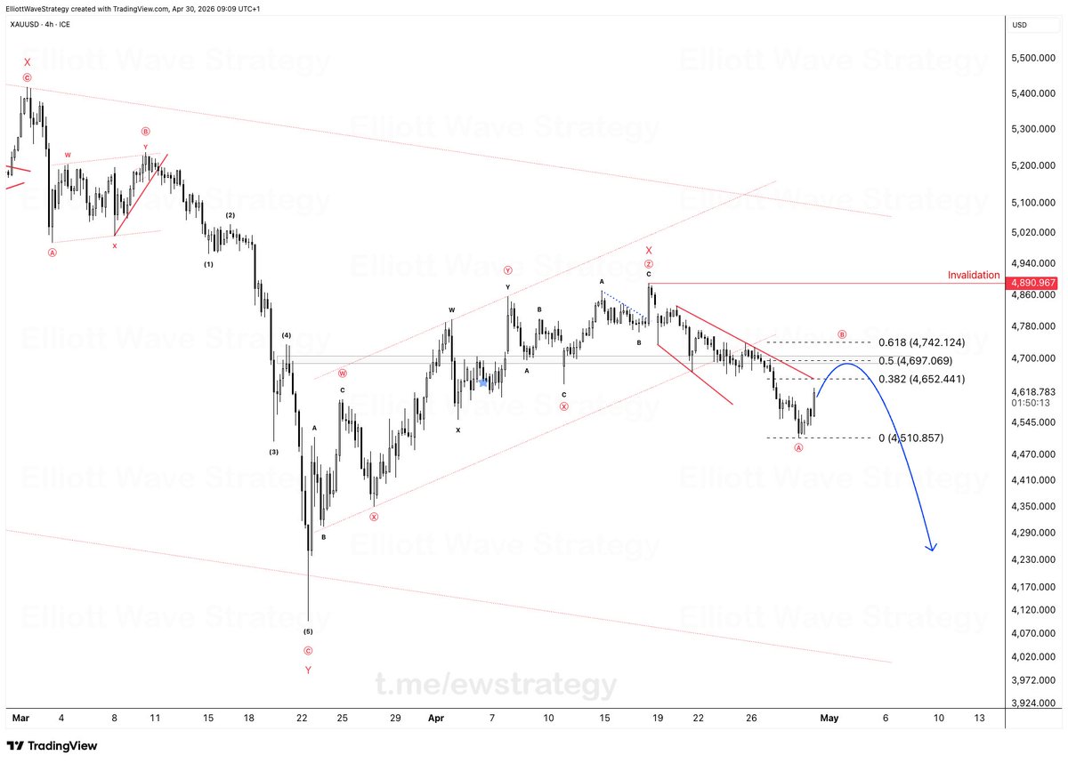Elliott Wave Strategy tweet media