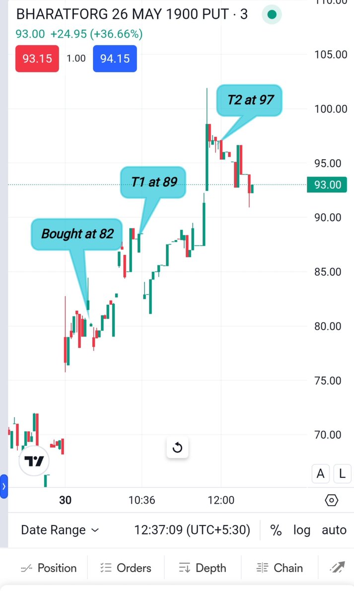 AbsAnalyticsPro's tweet photo. Another clean options trade 

Bharat Forge 1900 PUT
15 points captured = ₹7,500 profit 
Simple setup. Disciplined execution. No overtrading.

If you want real-time trade setups like this 
 Join our WhatsApp channel:
https://t.co/NazLdkCwGX

#trading #smartmoney #nifty https://t.co/aA2KycEwf9