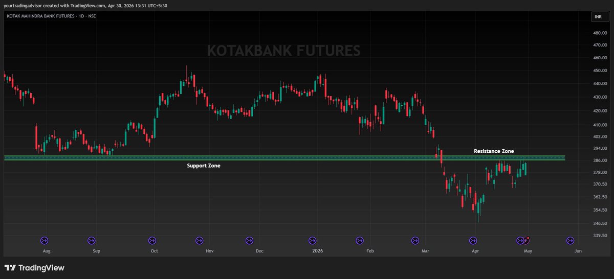 YTradingAdvisor's tweet image. #KotakBank #Alert

~Another #BreakoutStock on radar
~389/390 are crucial zone for #Bulls
~Fresh buy only if cross/close above on 1D TF/15M TF
~CE also in forucs,Waiting for closing confirmation
~Add in your watchlist now

#lamansiónvip #XAUUSD #Om #Banknifty #market #Sensex $META