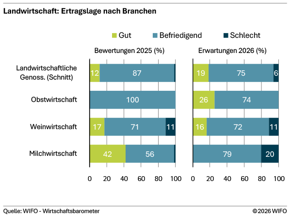 HKBozen's tweet image. WIFO – Wirtschaftsbarometer Frühjahr 2026 #Landwirtschaft-liche Genossenschaften: Positives Jahr 2025, Ungewissheit für 2026 handelskammer.bz.it/de/news/presse…