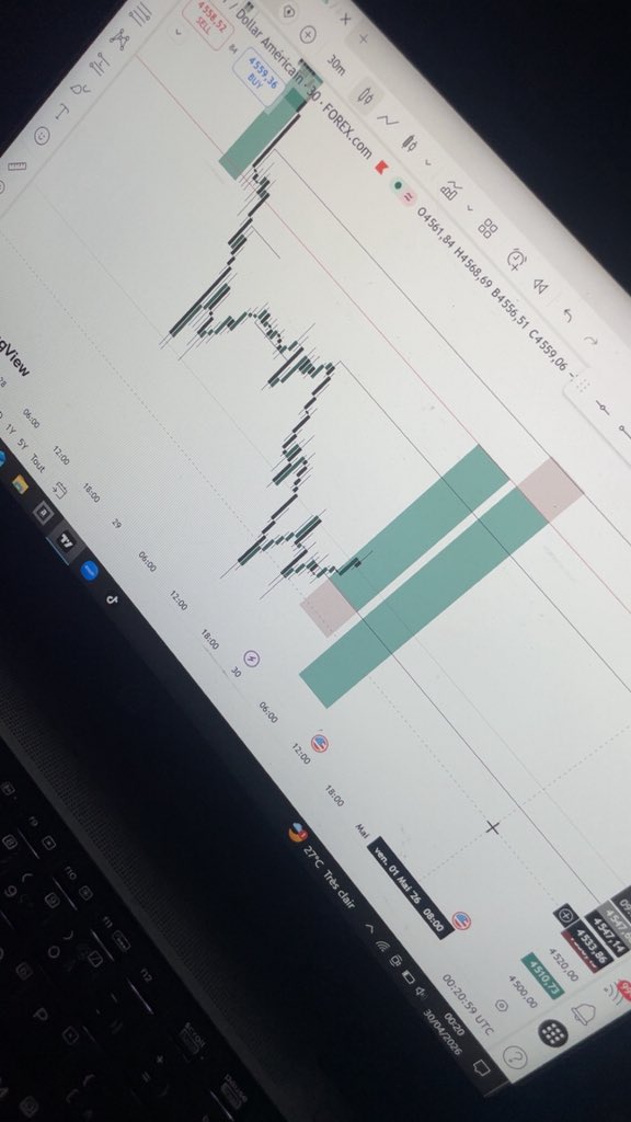 Mthemoneyx's tweet image. Buy setup hit #Takeprofit

Now the #sell setup is activated 
Let’s see how it goes