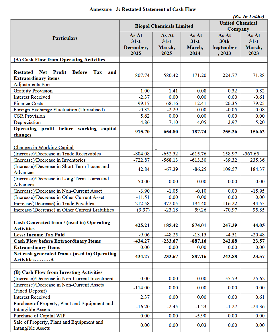 Focus_SME's tweet photo. #BIOPOL Biopol Chemicals result out. Looked good but then operating cash flow in RHP &amp; current result is negative. Almost negligible PPE in RHP &amp; as per RHP fund raised to purchase land only. https://t.co/GN2oIqL16G