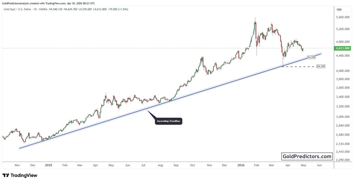GoldPredictors's tweet image. #Gold is bullish as long as $4,000 holds.