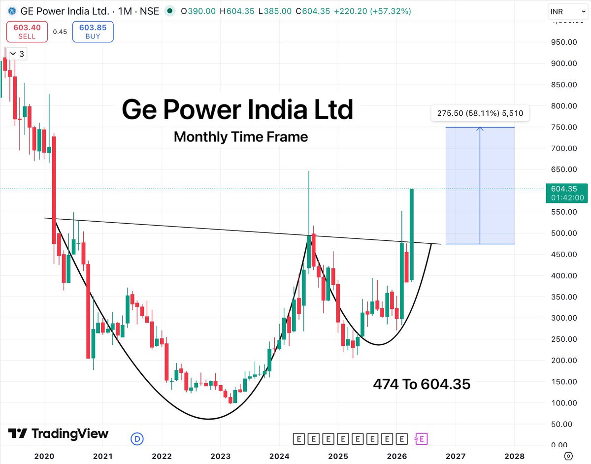 TradeTeam_'s tweet image. Ge Power India : Again upper today

Captured from 474 to 604.35 current price, Almost 30% nonstop momentum.

Hope you didn’t miss this run 🙏

#StockMarketIndia #BreakoutStock #EnergySector #SectorRotation #StocksToWatch #SwingTrading #investing