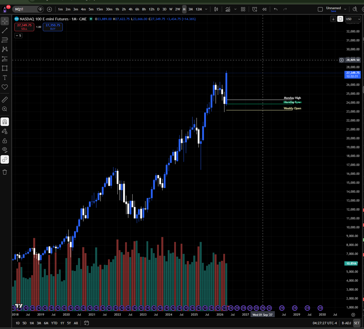 Brent at 110 and NQ monthly looks like this.